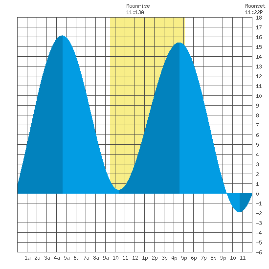 Port Chatham tide chart for Wednesday, January 25, 2023