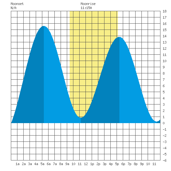 Port Chatham tide chart for Thursday, January 26, 2023