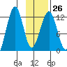 Port Chatham tide chart for Thursday, January 26, 2023