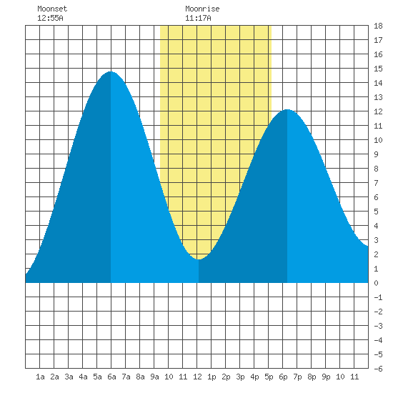 Port Chatham tide chart for Friday, January 27, 2023