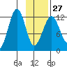 Port Chatham tide chart for Friday, January 27, 2023