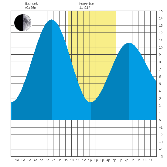 Port Chatham tide chart for Saturday, January 28, 2023