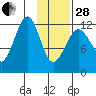 Port Chatham tide chart for Saturday, January 28, 2023