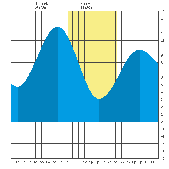Port Chatham tide chart for Sunday, January 29, 2023