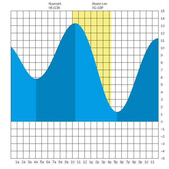 Port Chatham tide chart for Monday, January 2, 2023