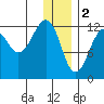 Port Chatham tide chart for Monday, January 2, 2023