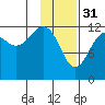 Port Chatham tide chart for Tuesday, January 31, 2023