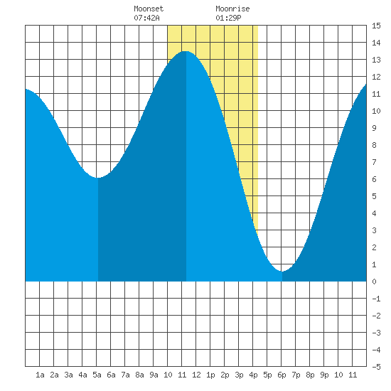 Port Chatham tide chart for Tuesday, January 3, 2023