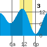 Port Chatham tide chart for Tuesday, January 3, 2023