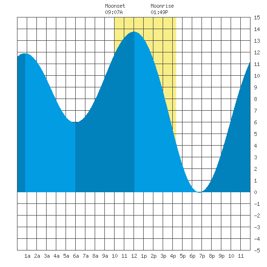 Port Chatham tide chart for Wednesday, January 4, 2023
