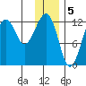 Port Chatham tide chart for Thursday, January 5, 2023