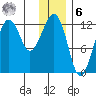 Port Chatham tide chart for Friday, January 6, 2023