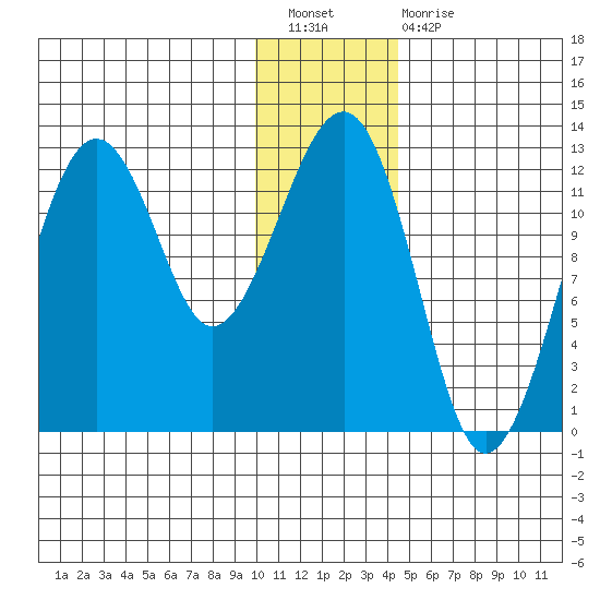 Port Chatham tide chart for Saturday, January 7, 2023