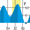 Port Chatham tide chart for Saturday, January 7, 2023