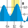 Port Chatham tide chart for Sunday, January 8, 2023