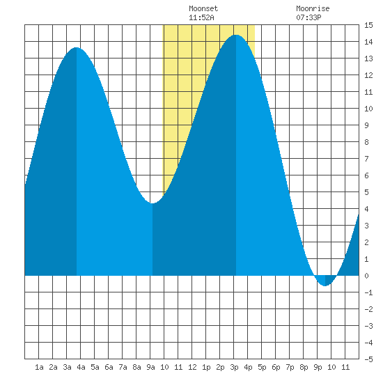 Port Chatham tide chart for Monday, January 9, 2023