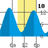 Port Chatham tide chart for Friday, February 10, 2023