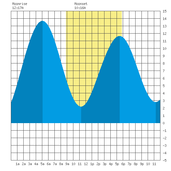 Port Chatham tide chart for Saturday, February 11, 2023