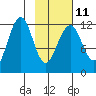 Port Chatham tide chart for Saturday, February 11, 2023