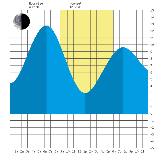 Port Chatham tide chart for Monday, February 13, 2023