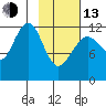 Port Chatham tide chart for Monday, February 13, 2023