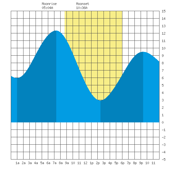 Port Chatham tide chart for Tuesday, February 14, 2023
