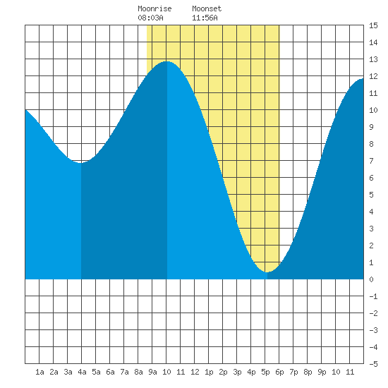 Port Chatham tide chart for Thursday, February 16, 2023