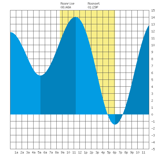 Port Chatham tide chart for Friday, February 17, 2023
