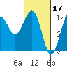 Port Chatham tide chart for Friday, February 17, 2023