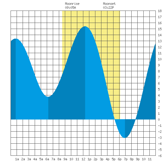 Port Chatham tide chart for Saturday, February 18, 2023