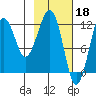Port Chatham tide chart for Saturday, February 18, 2023