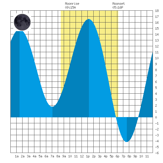 Port Chatham tide chart for Sunday, February 19, 2023