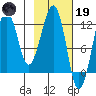 Port Chatham tide chart for Sunday, February 19, 2023