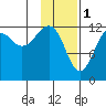 Port Chatham tide chart for Wednesday, February 1, 2023
