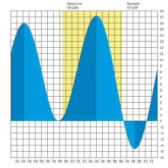 Port Chatham tide chart for Monday, February 20, 2023