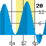 Port Chatham tide chart for Monday, February 20, 2023
