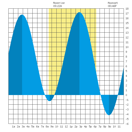 Port Chatham tide chart for Tuesday, February 21, 2023