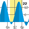 Port Chatham tide chart for Wednesday, February 22, 2023