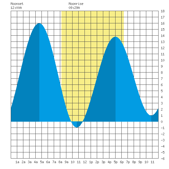 Port Chatham tide chart for Friday, February 24, 2023