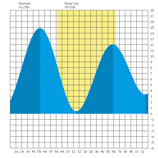 Port Chatham tide chart for Saturday, February 25, 2023
