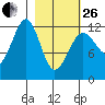 Port Chatham tide chart for Sunday, February 26, 2023