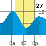 Port Chatham tide chart for Monday, February 27, 2023