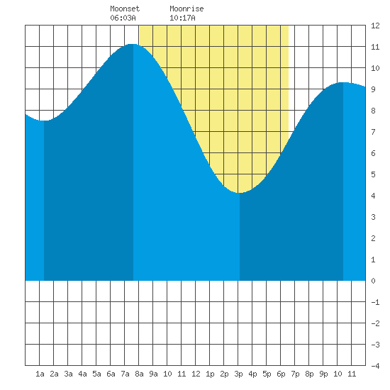 Port Chatham tide chart for Tuesday, February 28, 2023