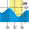 Port Chatham tide chart for Tuesday, February 28, 2023