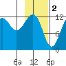Port Chatham tide chart for Thursday, February 2, 2023