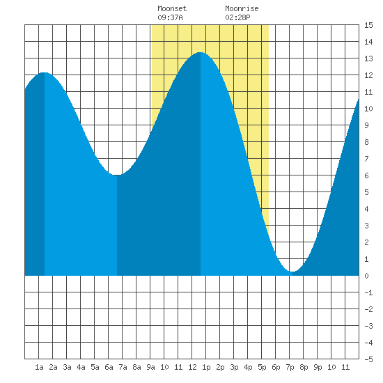 Port Chatham tide chart for Friday, February 3, 2023