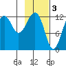 Port Chatham tide chart for Friday, February 3, 2023