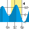 Port Chatham tide chart for Saturday, February 4, 2023