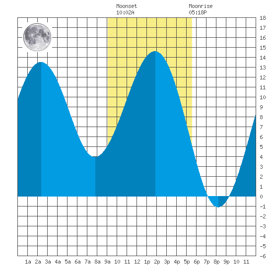 Port Chatham tide chart for Sunday, February 5, 2023