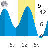 Port Chatham tide chart for Sunday, February 5, 2023